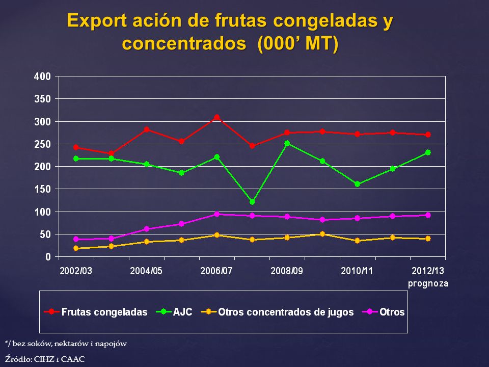 Export ación de frutas congeladas y concentrados (000’ MT)