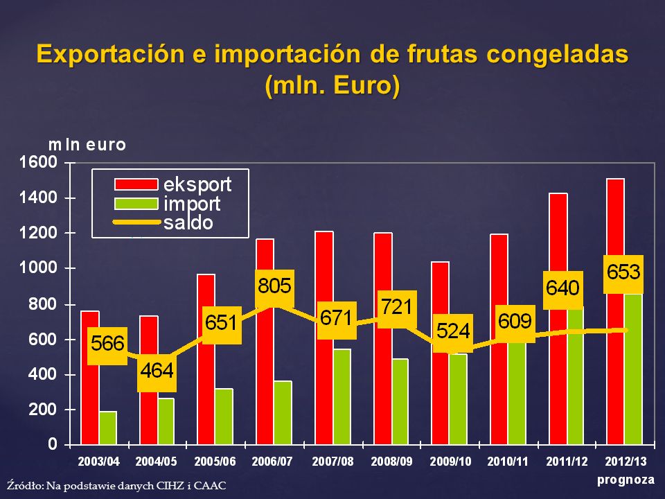 Exportación e importación de frutas congeladas (mln. Euro)