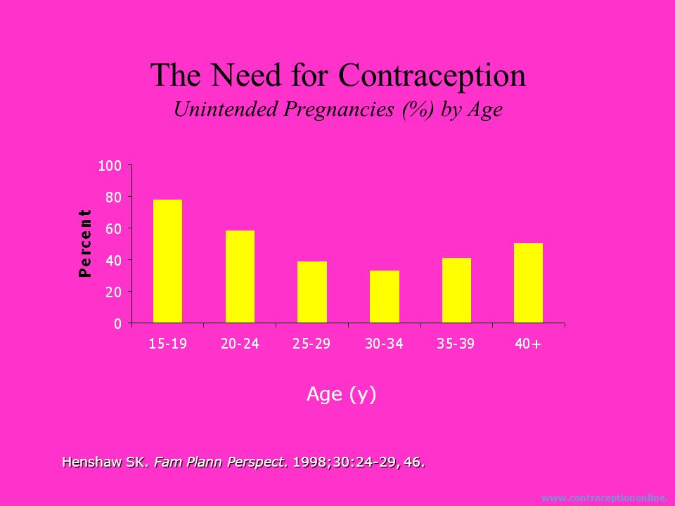 The Need for Contraception Unintended Pregnancies (%) by Age