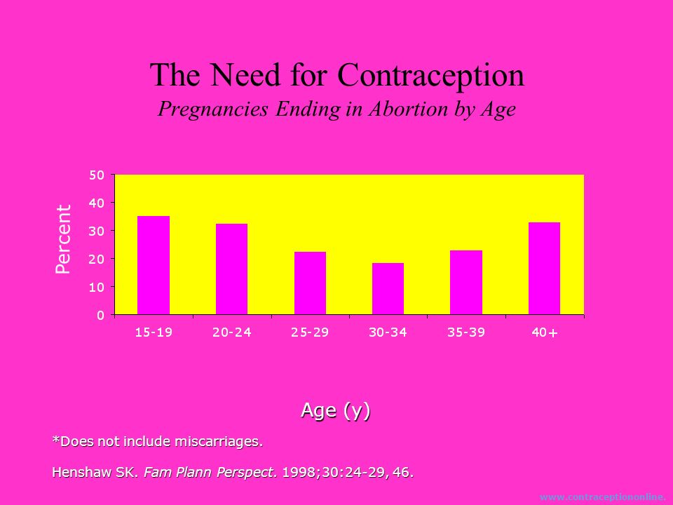The Need for Contraception Pregnancies Ending in Abortion by Age