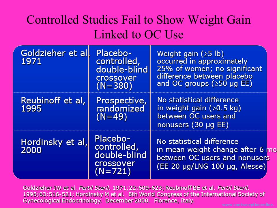 Controlled Studies Fail to Show Weight Gain Linked to OC Use