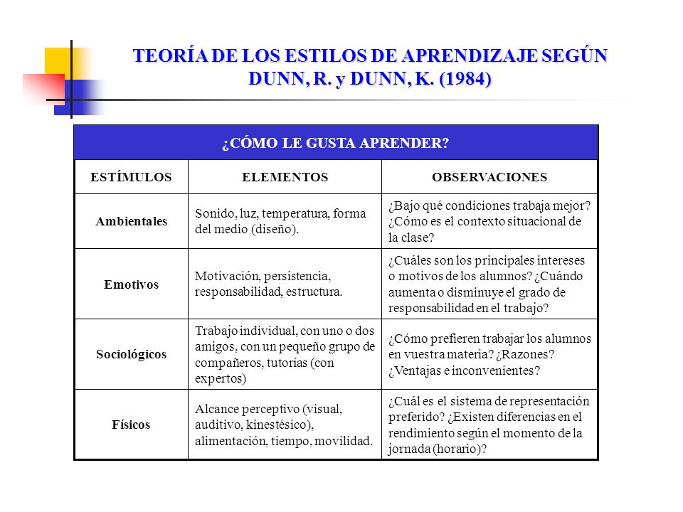 TEORÍA DE LOS ESTILOS DE APRENDIZAJE SEGÚN DUNN, R. y DUNN, K. (1984)