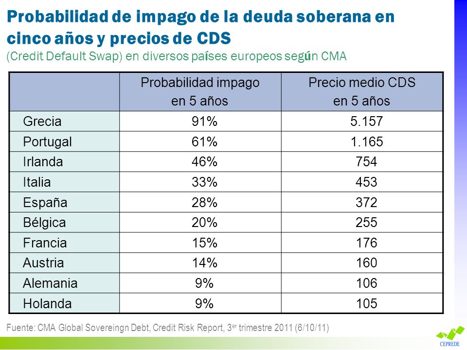 Probabilidad de impago de la deuda soberana en cinco años y precios de CDS