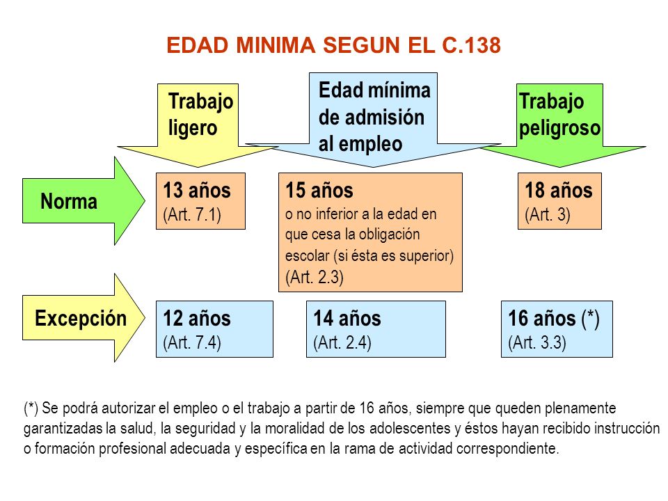 Edad mínima de admisión al empleo Trabajo ligero Trabajo peligroso