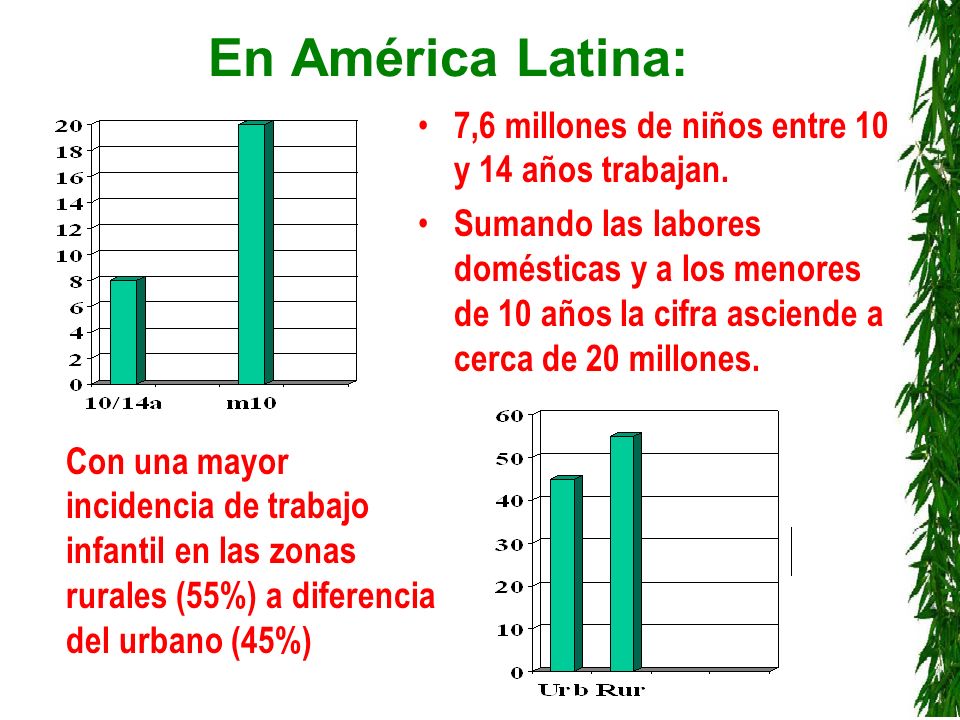 En América Latina: 7,6 millones de niños entre 10 y 14 años trabajan.