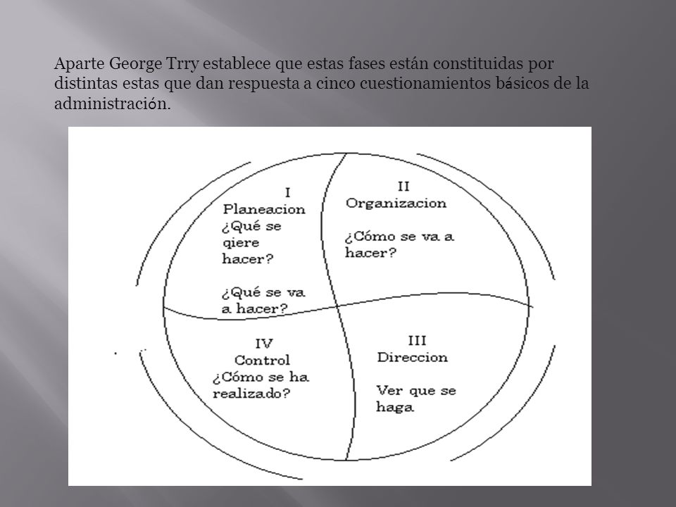 Aparte George Trry establece que estas fases están constituidas por distintas estas que dan respuesta a cinco cuestionamientos básicos de la administración.