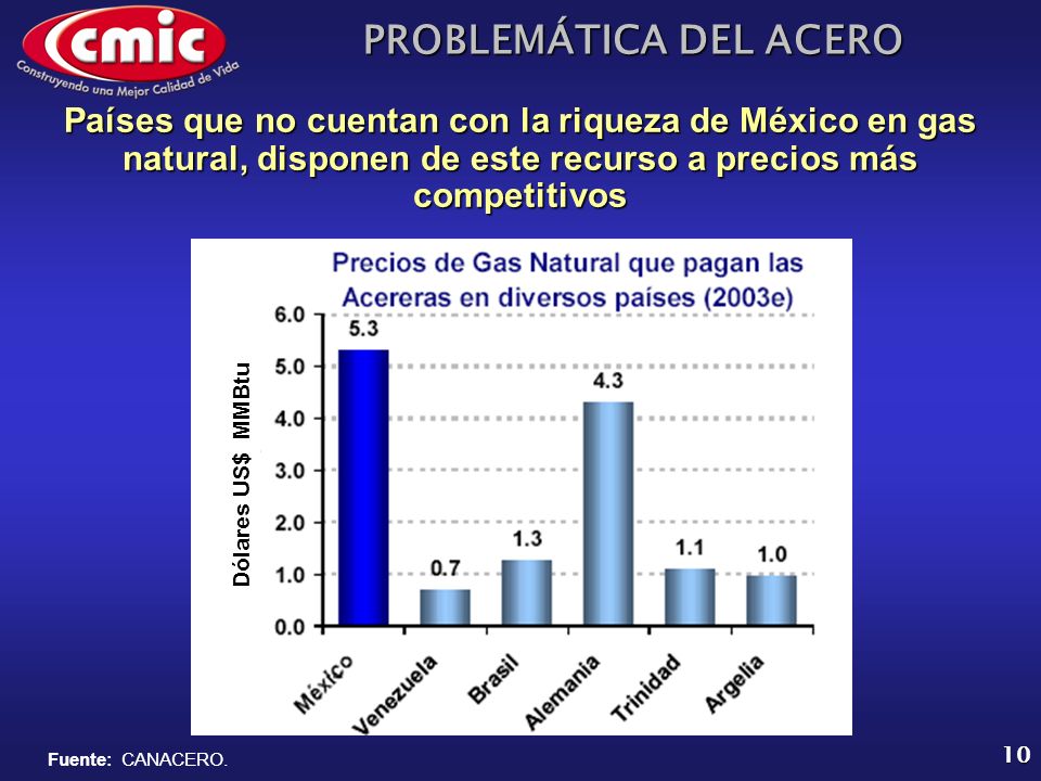 Países que no cuentan con la riqueza de México en gas natural, disponen de este recurso a precios más competitivos