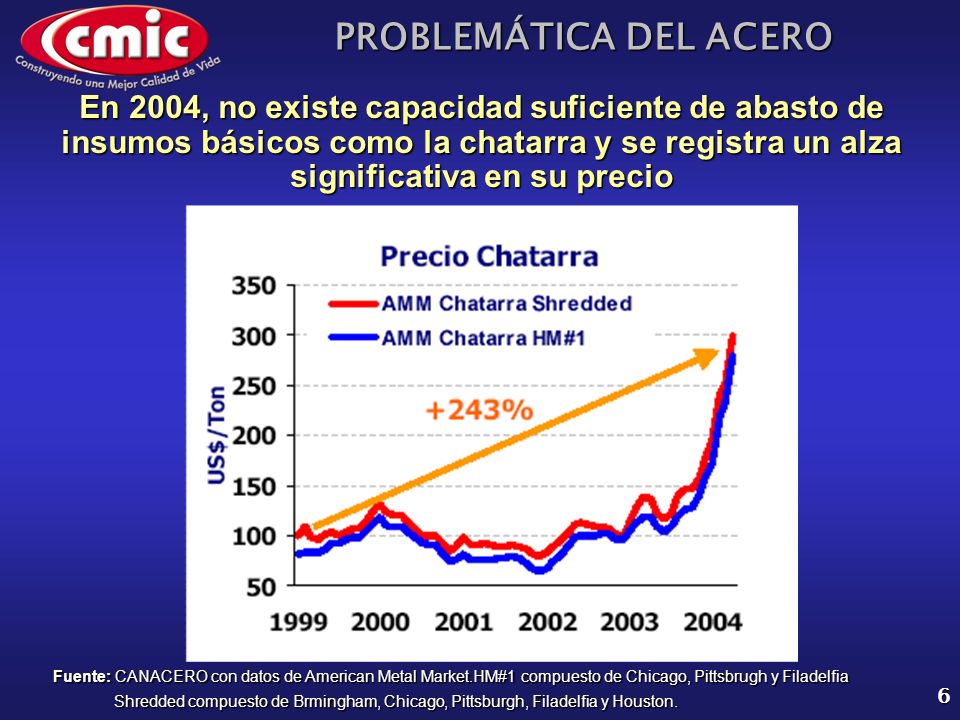 En 2004, no existe capacidad suficiente de abasto de insumos básicos como la chatarra y se registra un alza significativa en su precio