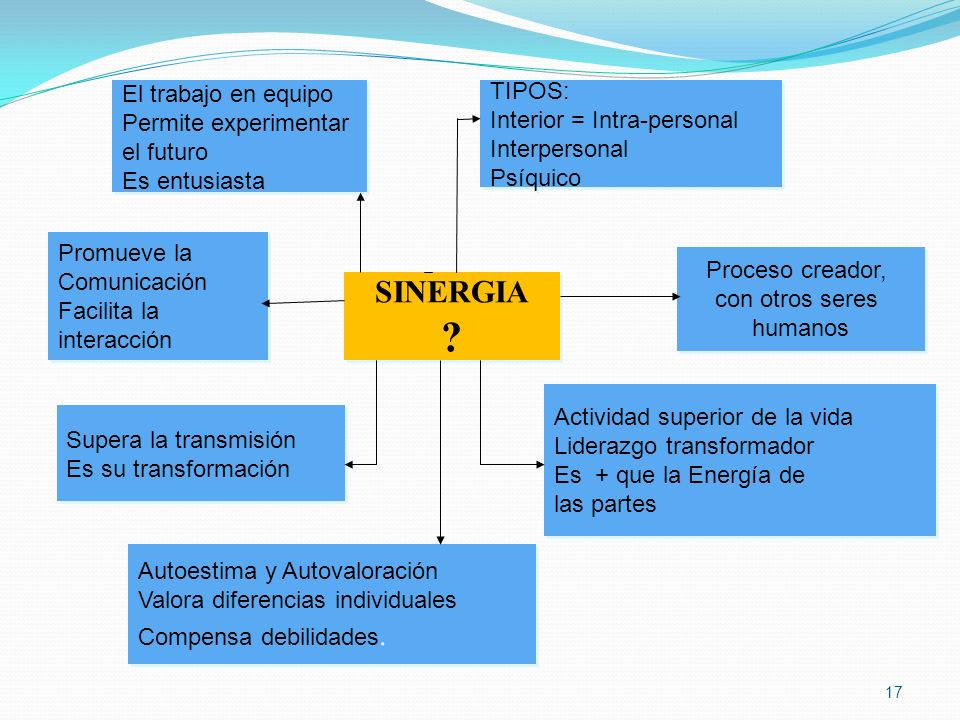 SINERGIA El trabajo en equipo TIPOS: Permite experimentar