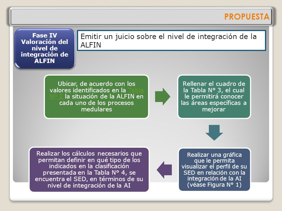 Fase IV Valoración del nivel de integración de ALFIN
