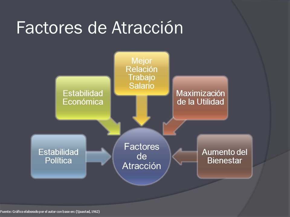 Factores de Atracción Factores de Atracción. Estabilidad Política. Estabilidad Económica. Mejor Relación Trabajo Salario.