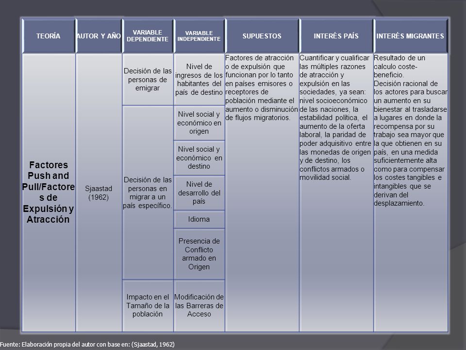 Factores Push and Pull/Factores de Expulsión y Atracción