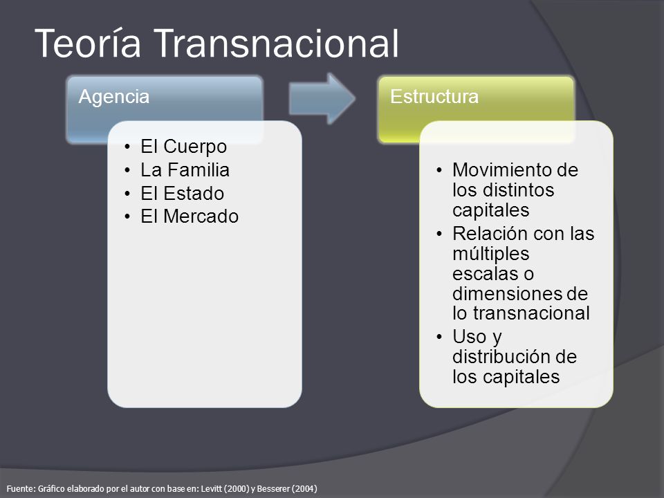 Teoría Transnacional Agencia. El Cuerpo. La Familia. El Estado. El Mercado. Estructura. Movimiento de los distintos capitales.