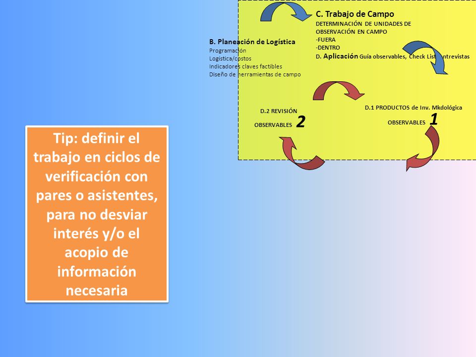D.1 PRODUCTOS de Inv. Mkdológica