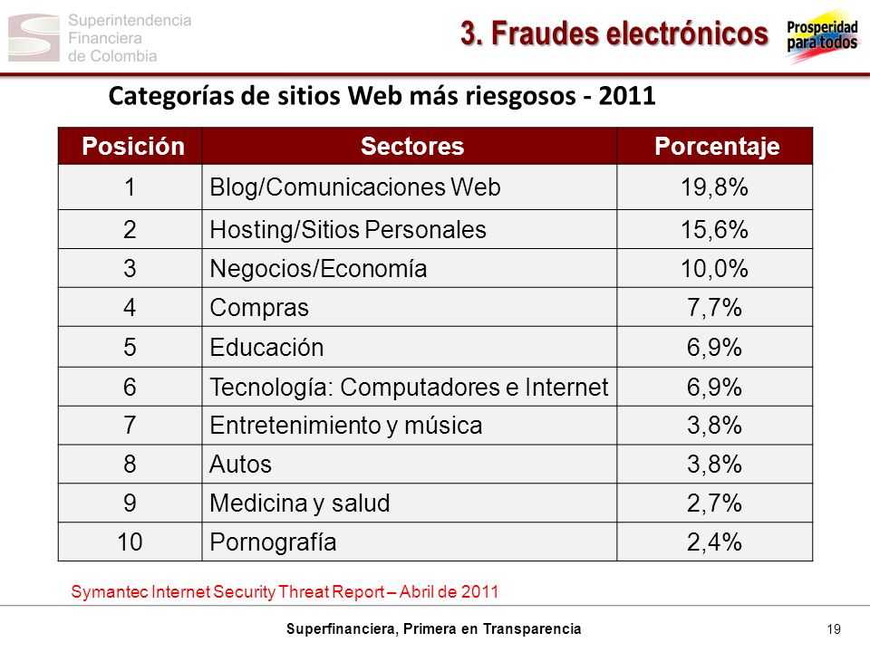 3. Fraudes electrónicos Categorías de sitios Web más riesgosos