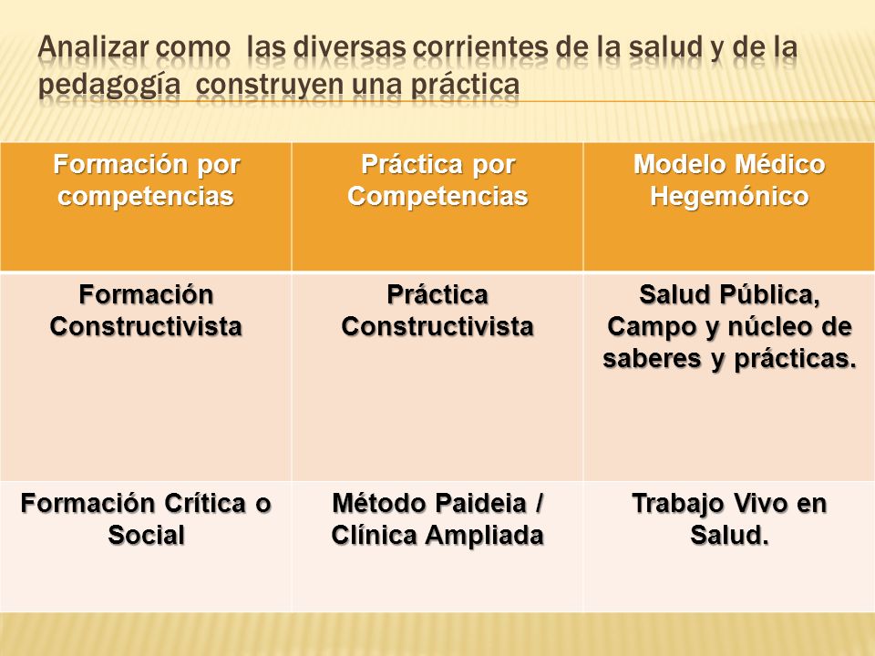 Analizar como las diversas corrientes de la salud y de la pedagogía construyen una práctica