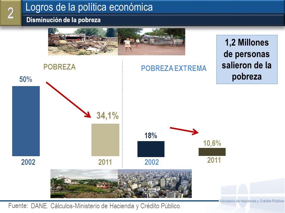 2 Logros de la política económica 1,2 Millones de personas