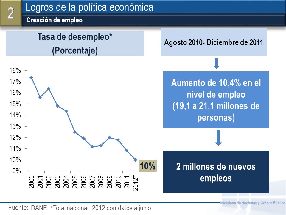 2 Logros de la política económica Tasa de desempleo* (Porcentaje)