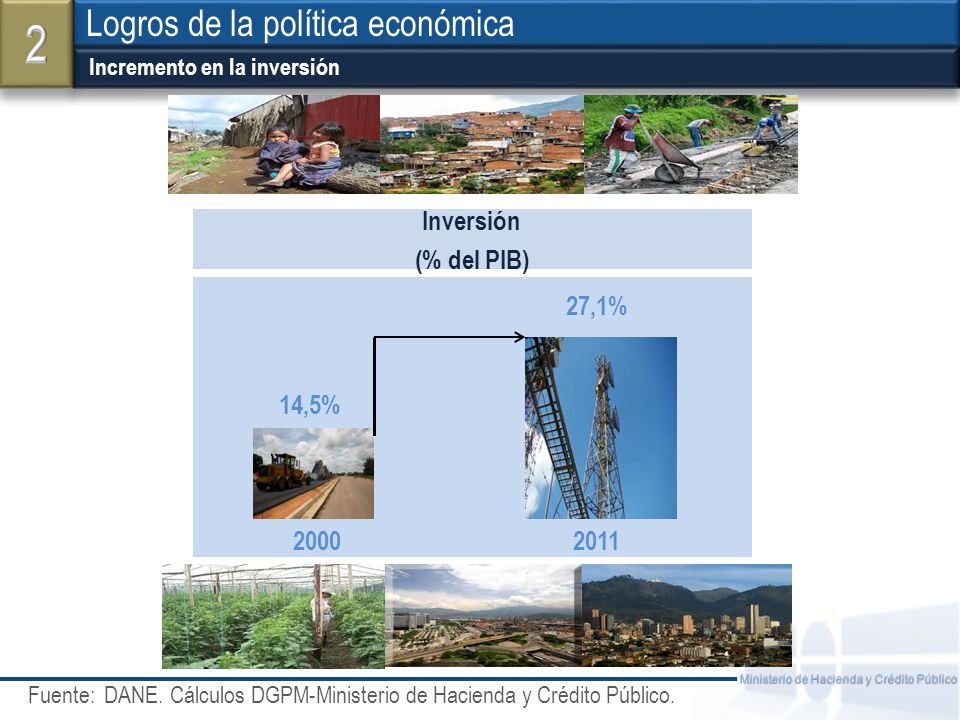 2 Logros de la política económica Inversión (% del PIB) 27,1% 14,5%