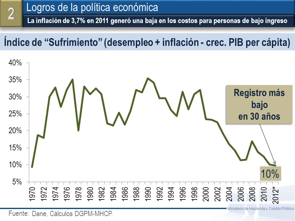 Índice de Sufrimiento (desempleo + inflación - crec. PIB per cápita)