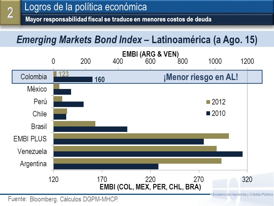Emerging Markets Bond Index – Latinoamérica (a Ago. 15)