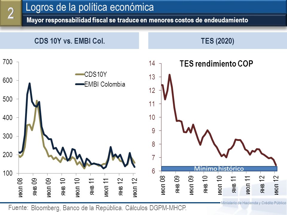 2 Logros de la política económica CDS 10Y vs. EMBI Col. TES (2020)