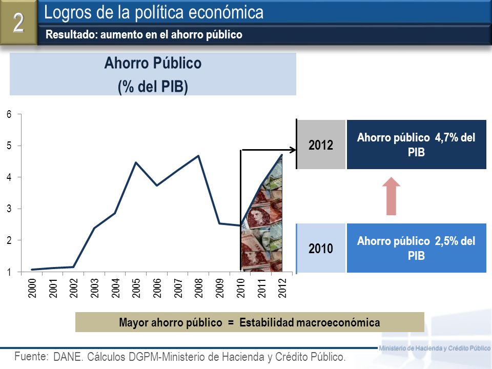 2 Logros de la política económica Ahorro Público (% del PIB)