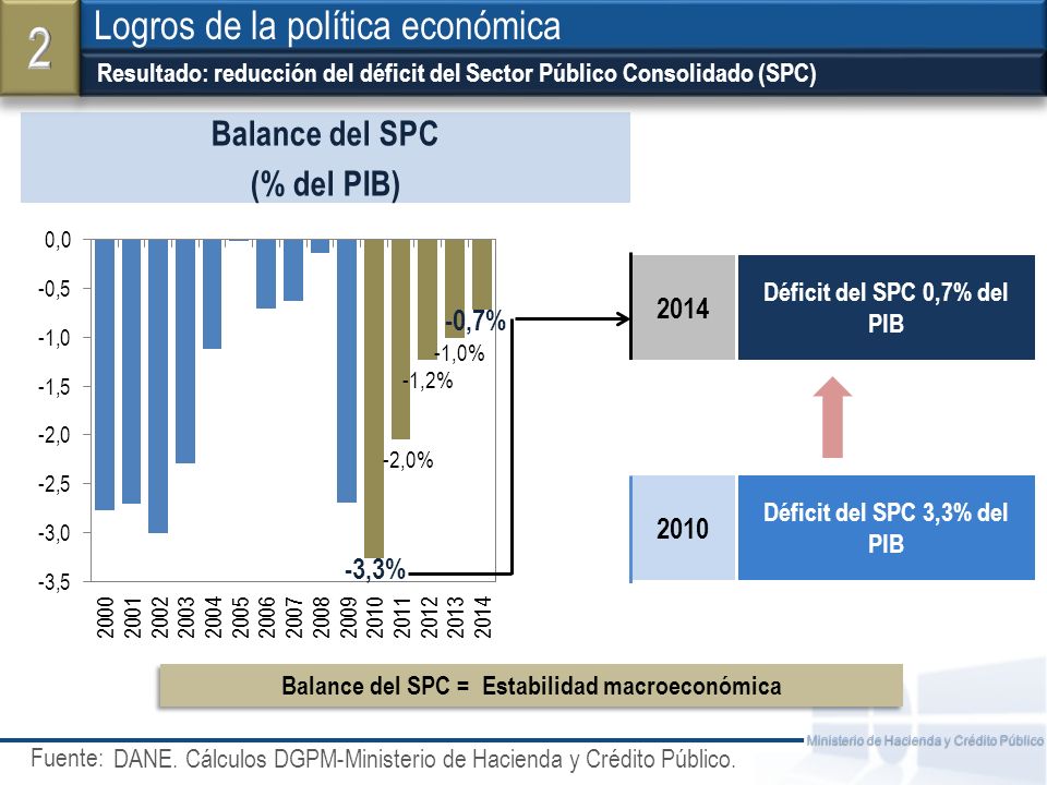2 Logros de la política económica Balance del SPC (% del PIB) 2014