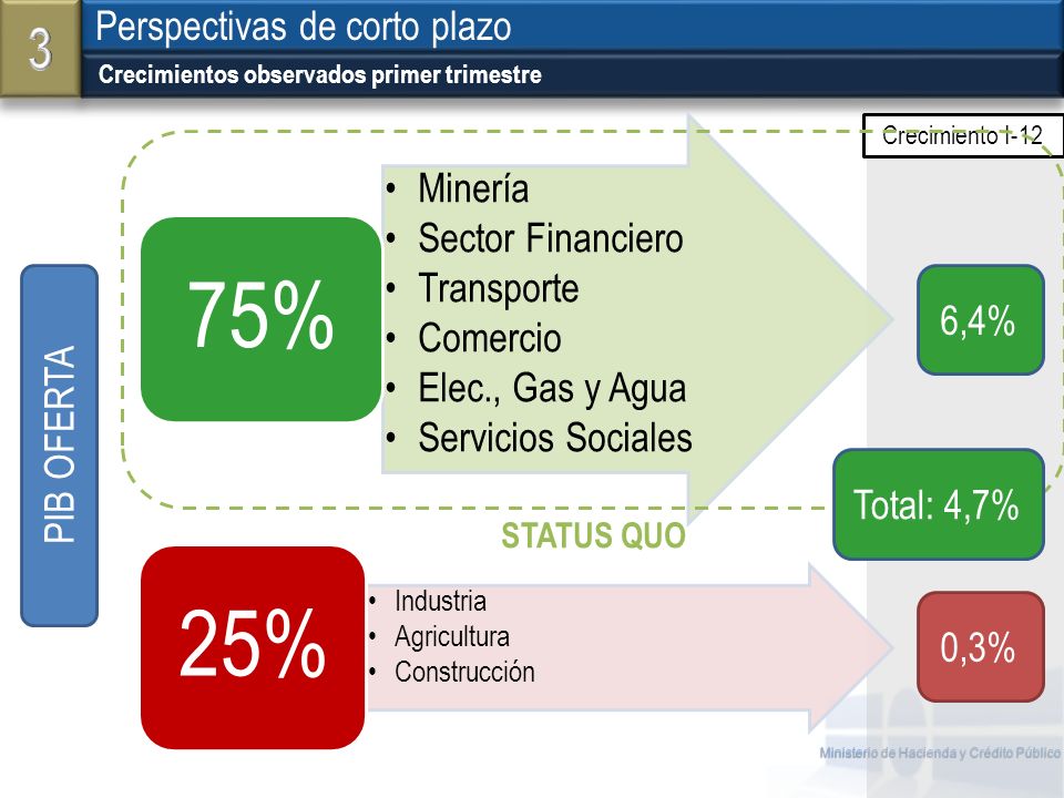 3 Perspectivas de corto plazo 6,4% PIB OFERTA Total: 4,7% 0,3%