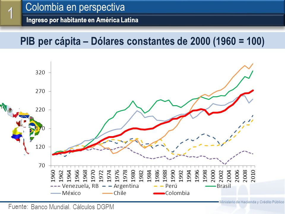 PIB per cápita – Dólares constantes de 2000 (1960 = 100)