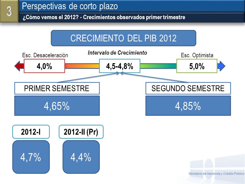 3 4,65% 4,85% 4,7% 4,4% Perspectivas de corto plazo