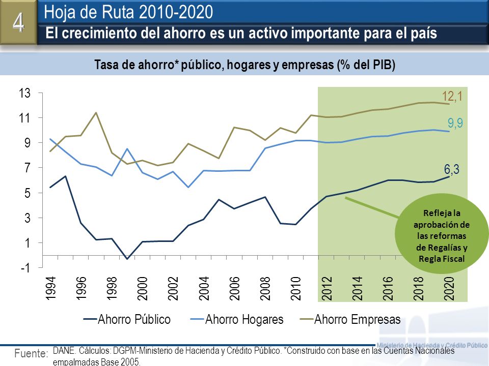 4 Hoja de Ruta El crecimiento del ahorro es un activo importante para el país. Tasa de ahorro* público, hogares y empresas (% del PIB)