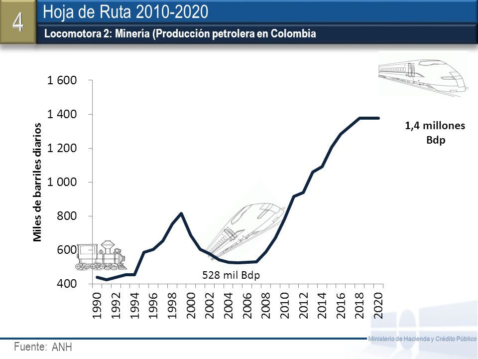 4 Hoja de Ruta Locomotora 2: Minería (Producción petrolera en Colombia. 1,4 millones. Bdp.