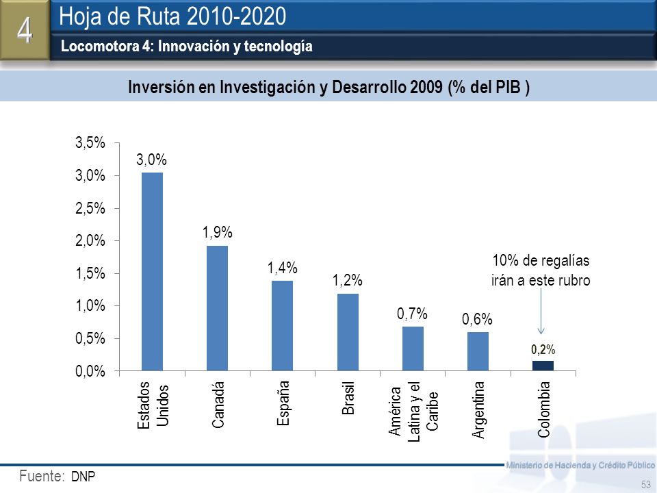 Inversión en Investigación y Desarrollo 2009 (% del PIB )