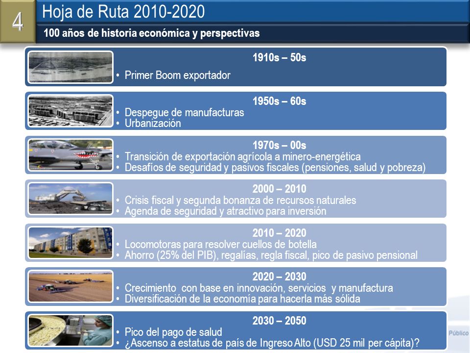 4 Hoja de Ruta años de historia económica y perspectivas