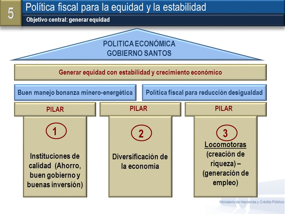 5 Política fiscal para la equidad y la estabilidad 1 3 2