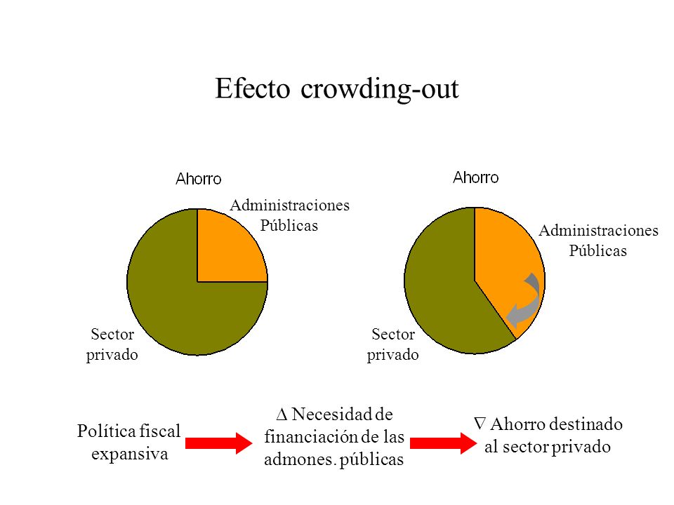 Efecto crowding-out Administraciones Públicas. Administraciones Públicas. Sector privado. Sector privado.