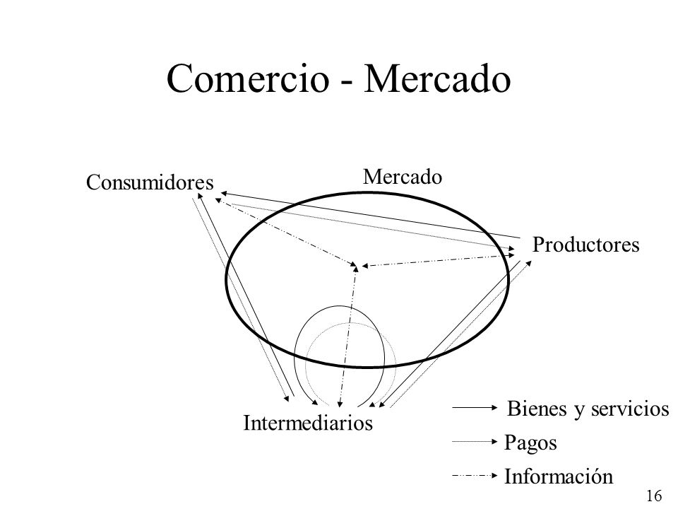 Comercio - Mercado Mercado Consumidores Productores Bienes y servicios