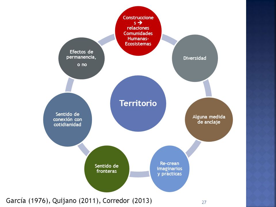 García (1976), Quijano (2011), Corredor (2013)