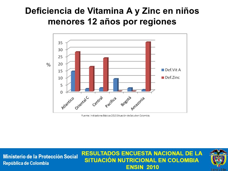 Deficiencia de Vitamina A y Zinc en niños menores 12 años por regiones