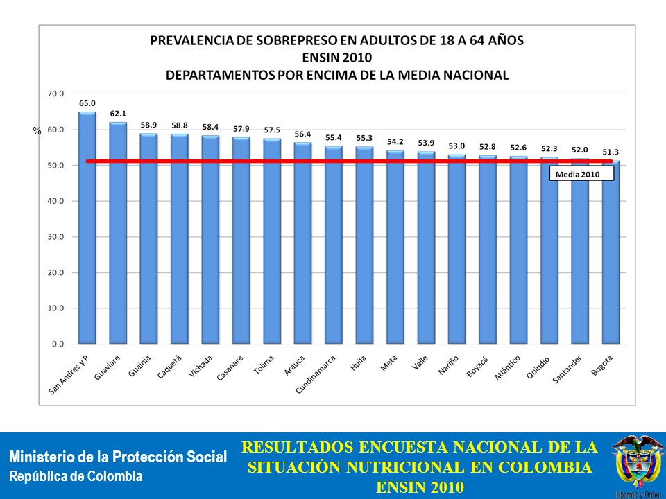 % RESULTADOS ENCUESTA NACIONAL DE LA SITUACIÓN NUTRICIONAL EN COLOMBIA ENSIN 2010