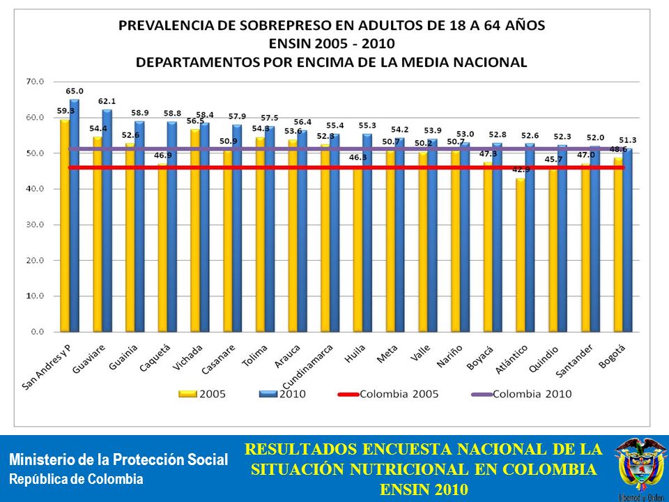 RESULTADOS ENCUESTA NACIONAL DE LA SITUACIÓN NUTRICIONAL EN COLOMBIA ENSIN 2010