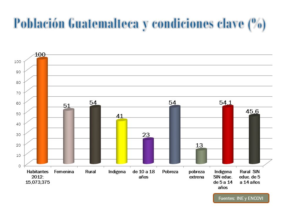 Población Guatemalteca y condiciones clave (%)