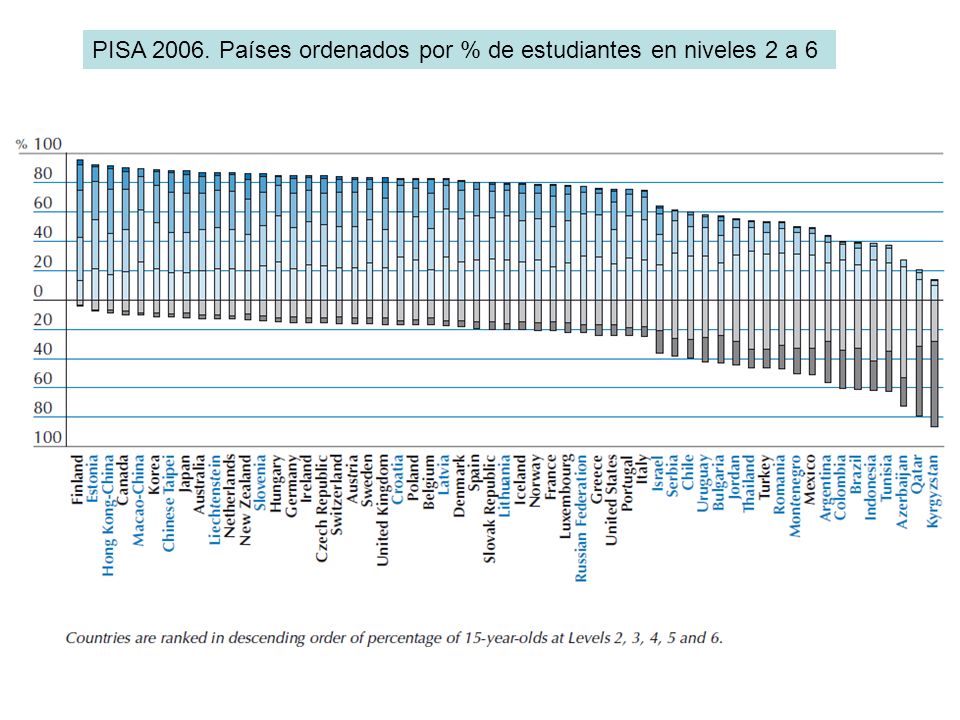 PISA Países ordenados por % de estudiantes en niveles 2 a 6