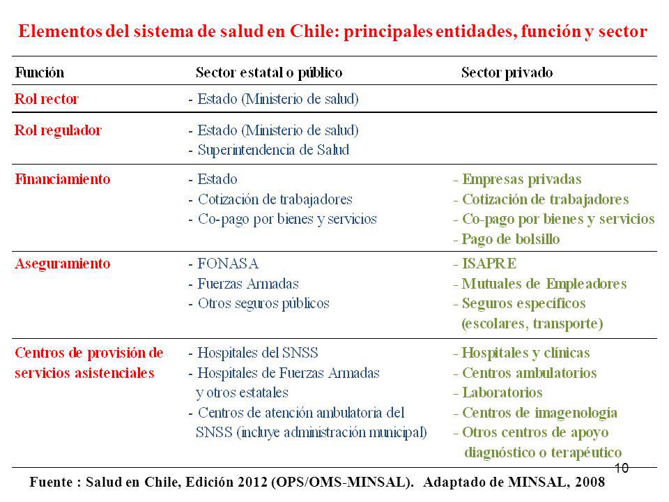 Elementos del sistema de salud en Chile: principales entidades, función y sector