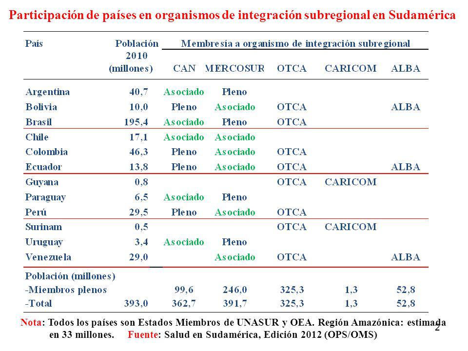 Participación de países en organismos de integración subregional en Sudamérica