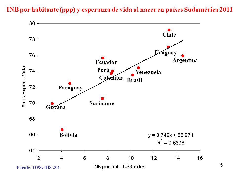 INB por habitante (ppp) y esperanza de vida al nacer en países Sudamérica 2011