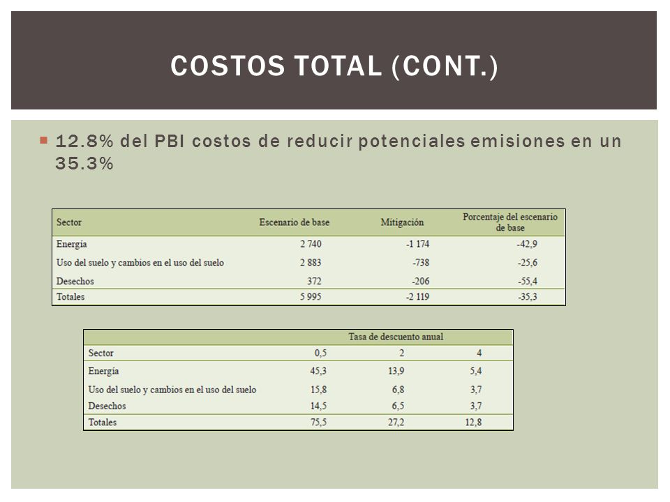 Costos total (cont.) 12.8% del PBI costos de reducir potenciales emisiones en un 35.3%