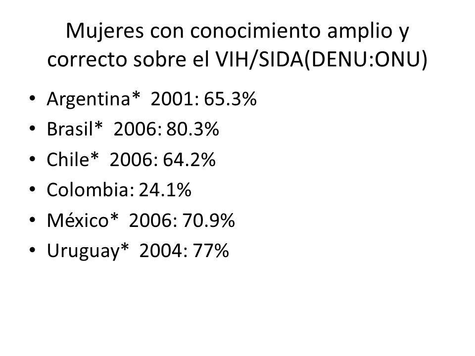 Mujeres con conocimiento amplio y correcto sobre el VIH/SIDA(DENU:ONU)