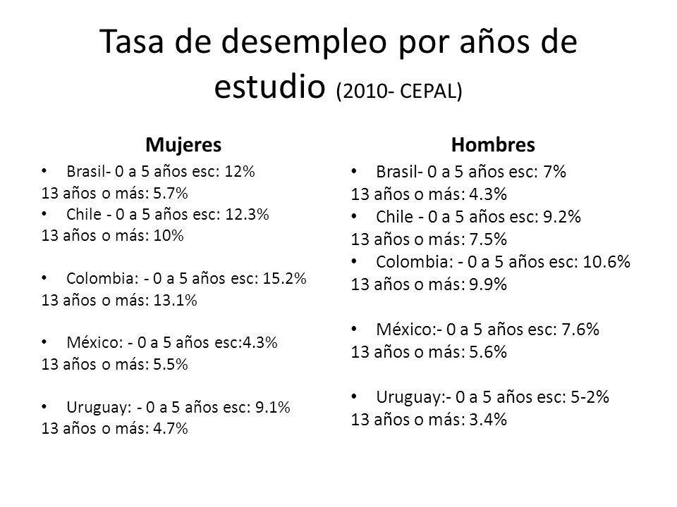 Tasa de desempleo por años de estudio (2010- CEPAL)